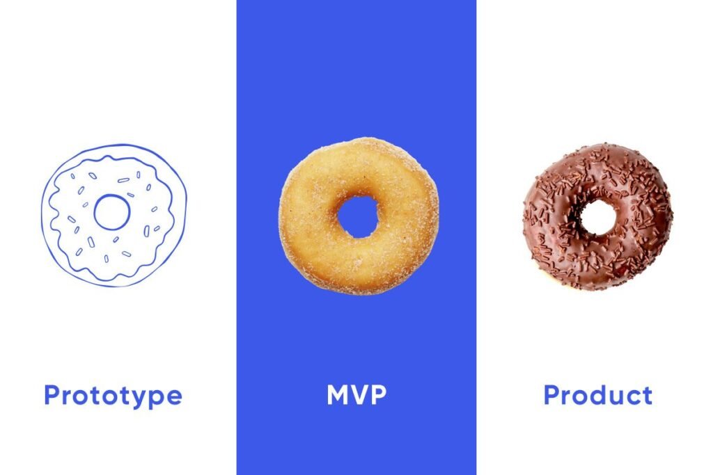 Tabla comparativa entre prototipo y MVP con variables de negocio: funcionalidad, coste, tiempo y tipo de datos generados